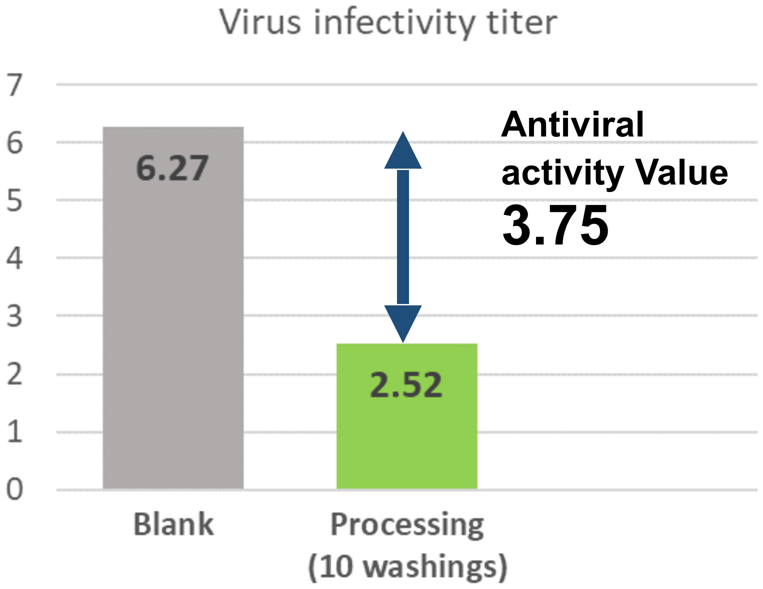 Virus infectivity titer