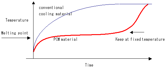 Wax Melting Point Chart